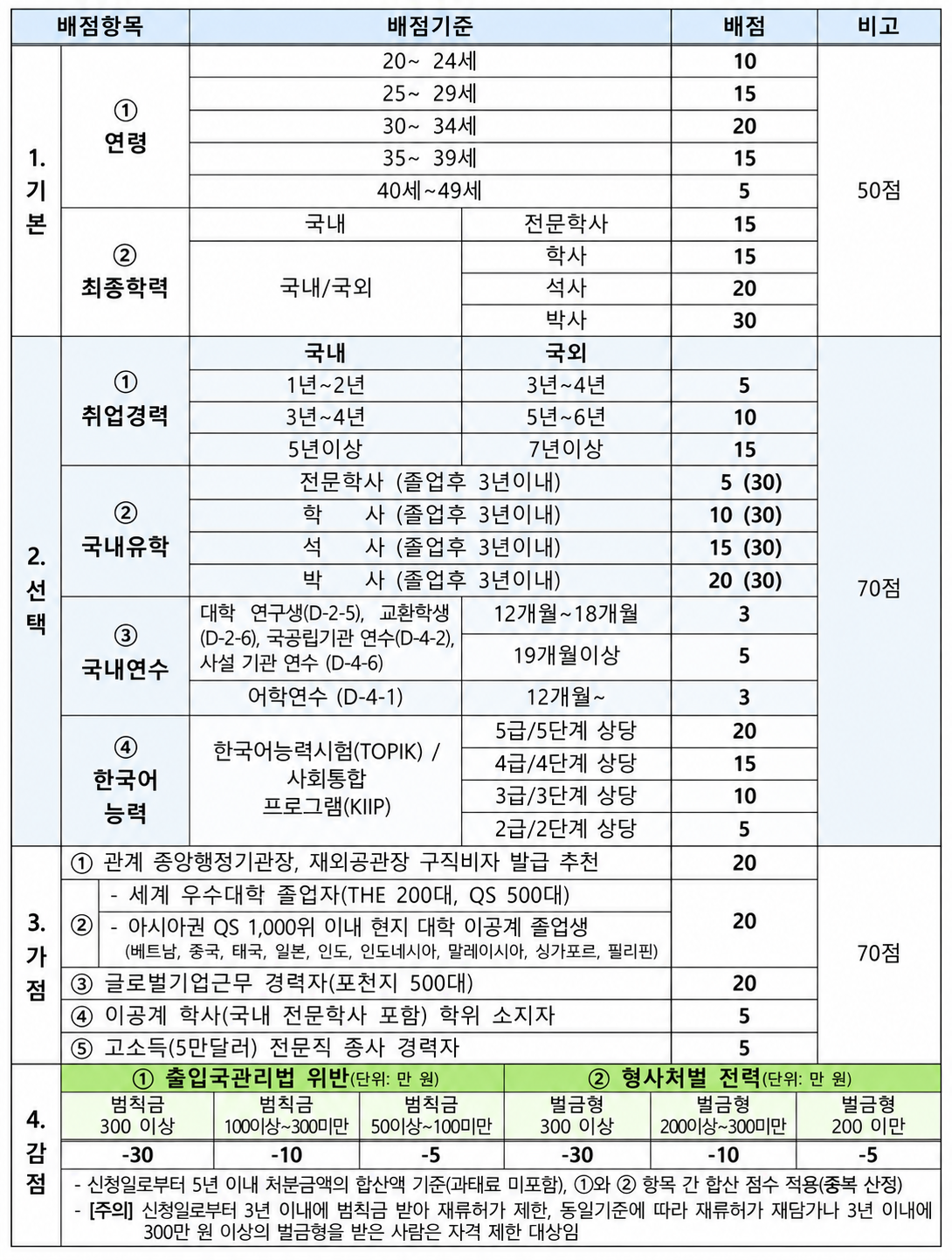 D10비자 점수표.png D10비자 점수표.png